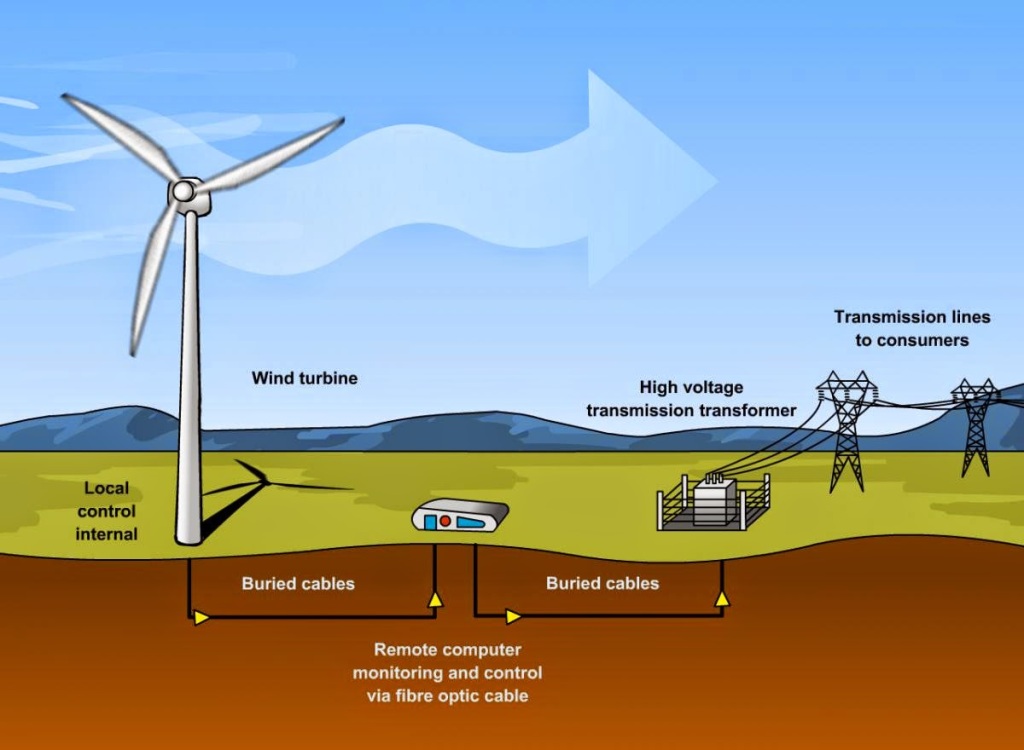 The Wind Power Revolution: A Sustainable Solution for Our Energy Needs