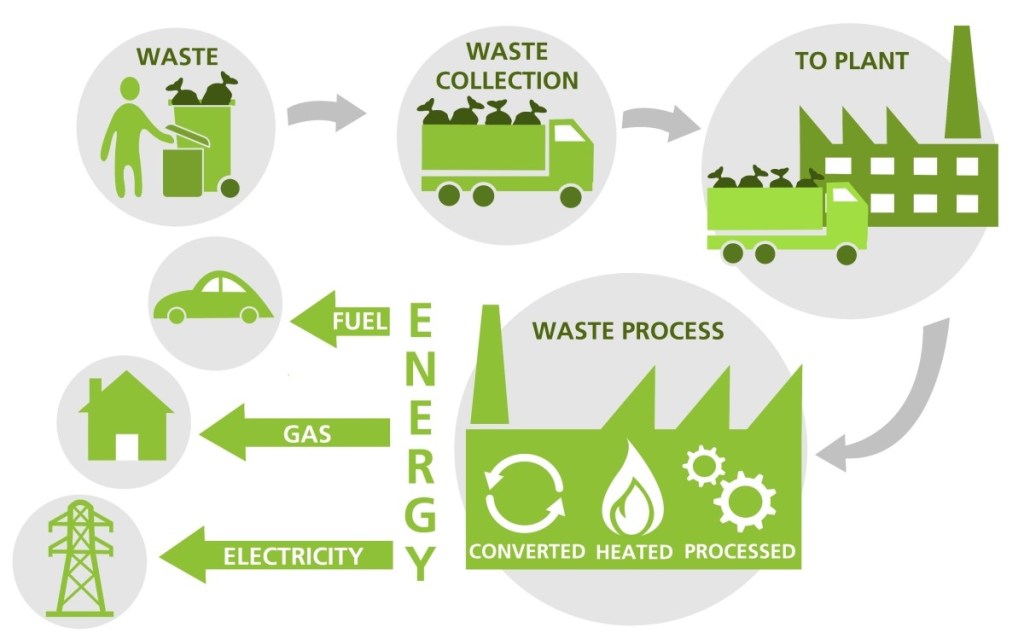 “Waste-to-Energy: Transforming Trash into Clean Power for a Sustainable Future”